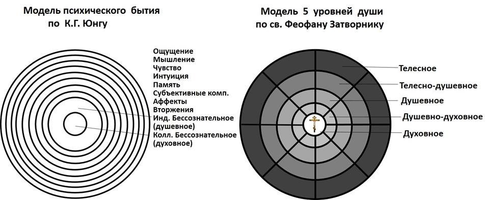 Уровни юнга. Теория личности Юнга схема. Модель психики по к. г. Юнгу. Юнг структура души. Модель психики Юнга.