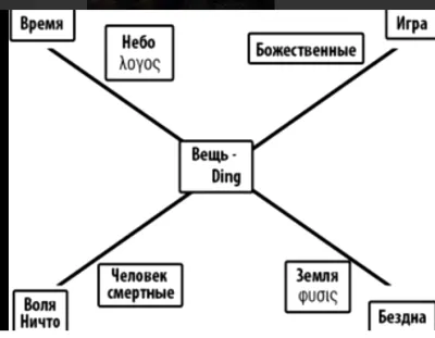 Das Geviert (четверица)